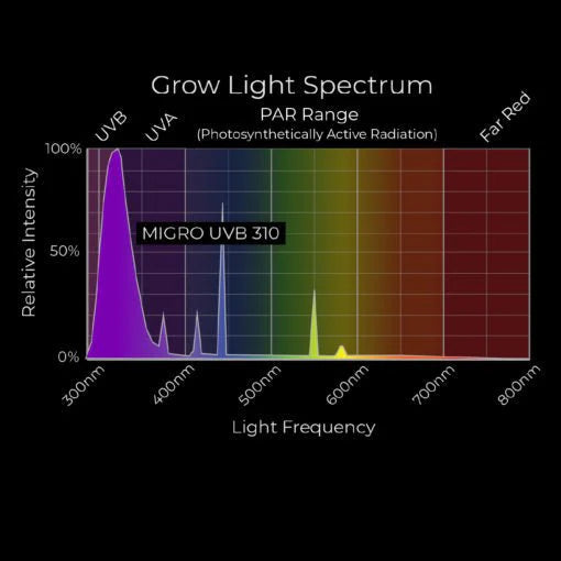 MIGRO UVB 310 Supplemental Grow Light 5x5 Coverage