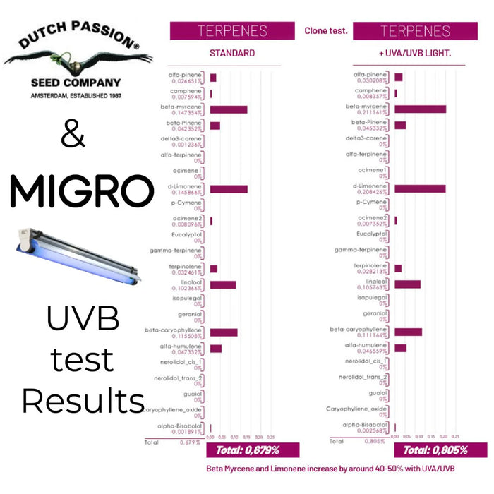 MIGRO UVB 310 Supplemental Grow Light 5x5 Coverage