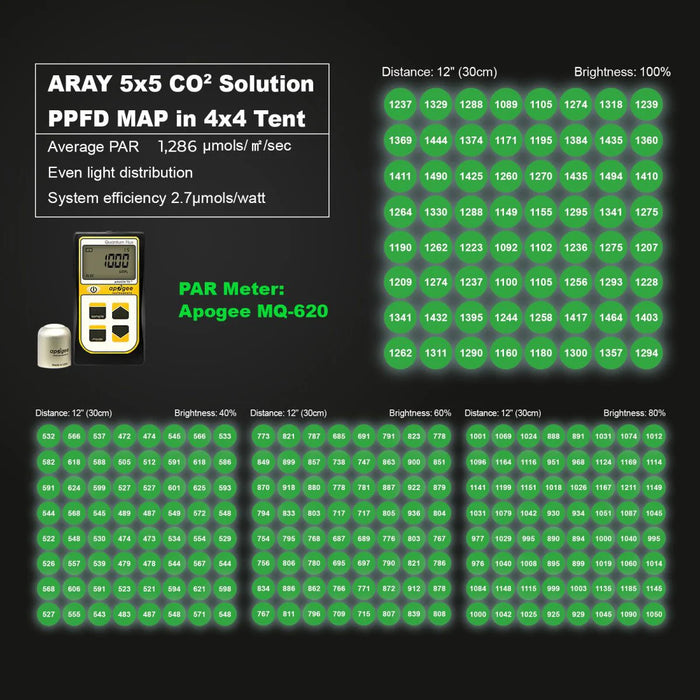 MIGRO ARAY 4x4 High PAR CO2 750W Full Spectrum LED Grow Light