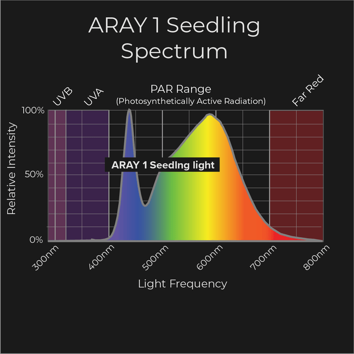 MIGRO ARAY 1 55 Watt Seedling LED Grow Light 2x1 Coverage