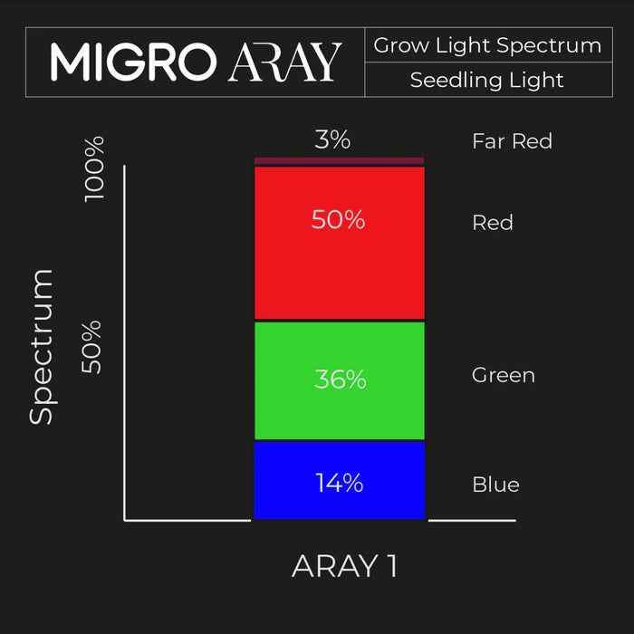 MIGRO ARAY 1 55 Watt Seedling LED Grow Light 2x1 Coverage