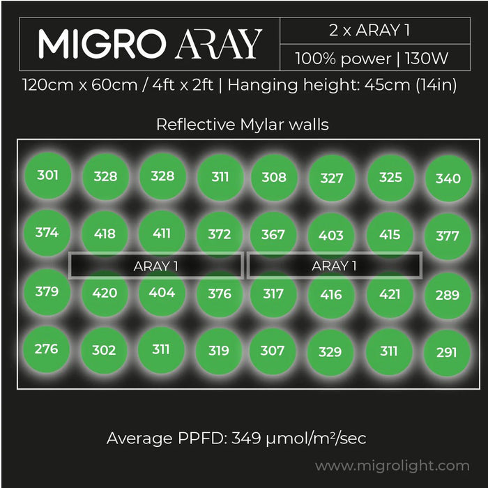 MIGRO ARAY 1 55 Watt Seedling LED Grow Light 2x1 Coverage