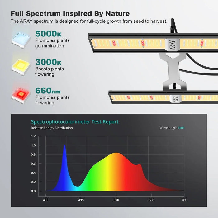 MIGRO ARAY 2 125 Watt Full Spectrum LED Grow Light for 2x2 Grow Tents