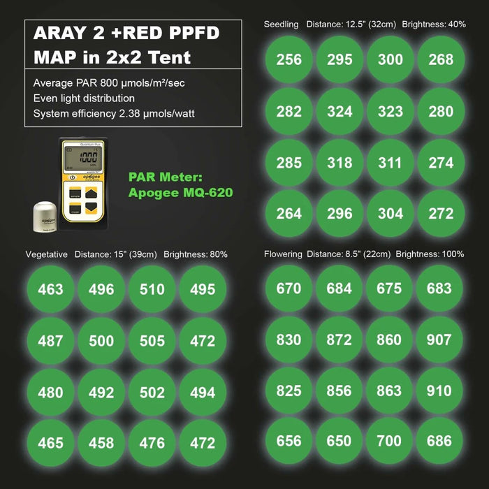 MIGRO ARAY 2 125 Watt Full Spectrum LED Grow Light for 2x2 Grow Tents