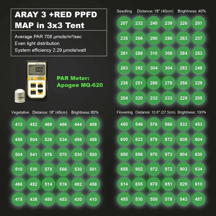 MIGRO ARAY 3 250 Watt Full Spectrum LED Grow Light 3x3 Coverage