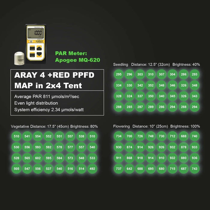 MIGRO ARAY 4 250 Watt Full Spectrum LED Grow Light 4x2 Coverage