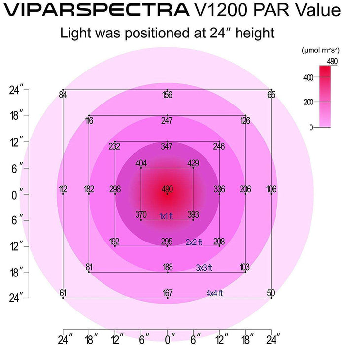 Viparspectra V1200 LED Grow Light - Right Bud