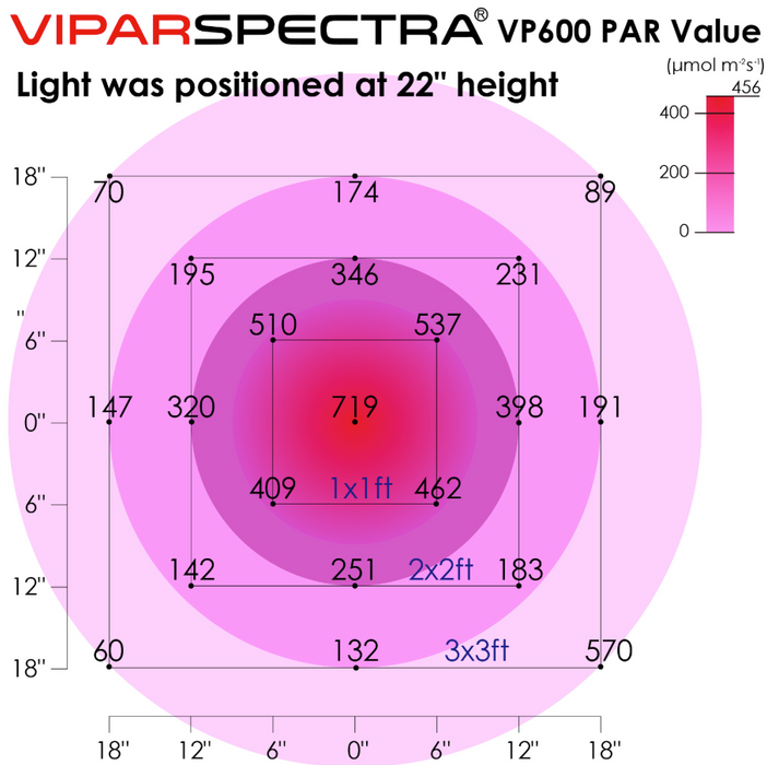 Viparspectra VP600 600W LED Grow Light